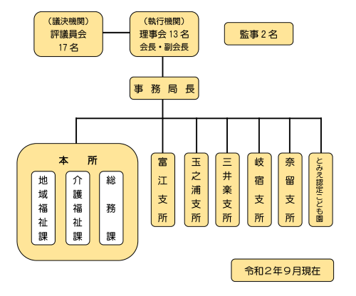 組織図